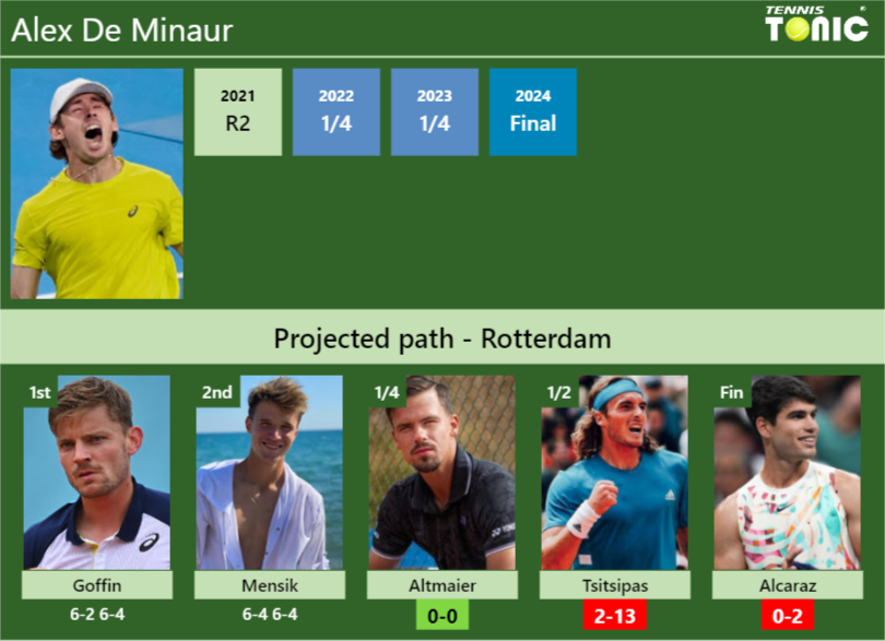 [UPDATED QF]. Prediction, H2H of Alex De Minaur’s draw vs Altmaier, Tsitsipas, Alcaraz to win the Rotterdam