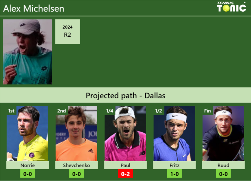 DALLAS DRAW. Alex Michelsen’s prediction with Norrie next. H2H and rankings