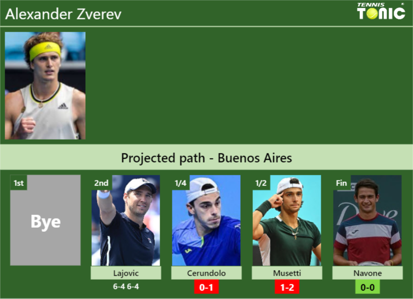 [UPDATED QF]. Prediction, H2H of Alexander Zverev’s draw vs Cerundolo, Musetti, Navone to win the Buenos Aires