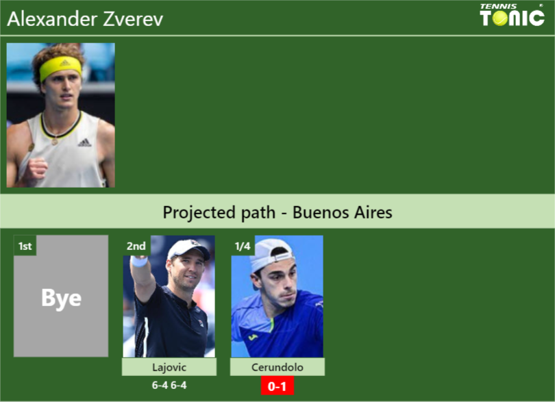 [UPDATED QF]. Prediction, H2H of Alexander Zverev’s draw vs Cerundolo to win the Buenos Aires