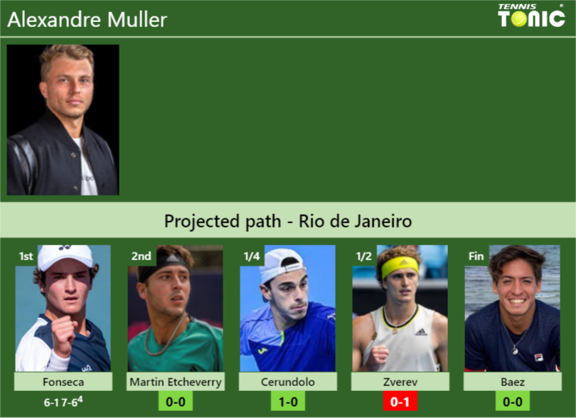 [UPDATED R2]. Prediction, H2H of Alexandre Muller’s draw vs Martin Etcheverry, Cerundolo, Zverev, Baez to win the Rio de Janeiro