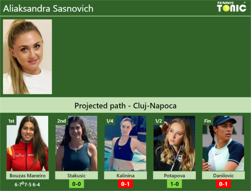 [UPDATED R2]. Prediction, H2H of Aliaksandra Sasnovich’s draw vs Stakusic, Kalinina, Potapova, Danilovic to win the Cluj-Napoca