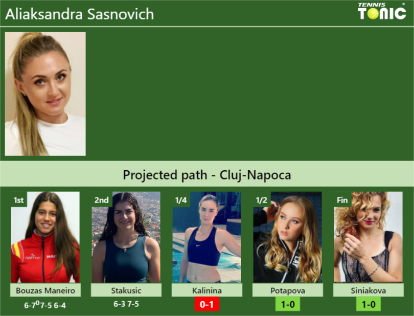 [UPDATED QF]. Prediction, H2H of Aliaksandra Sasnovich’s draw vs Kalinina, Potapova, Siniakova to win the Cluj-Napoca