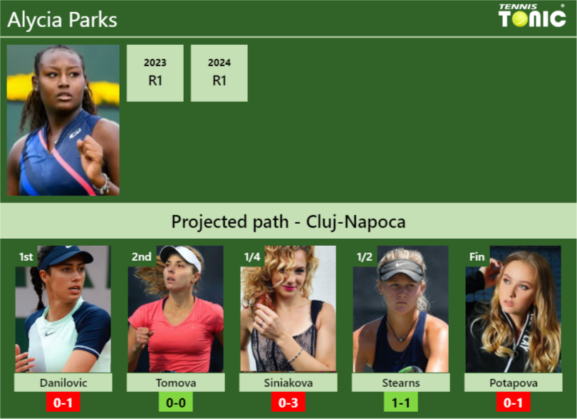 CLUJ-NAPOCA DRAW. Alycia Parks’s prediction with Danilovic next. H2H and rankings