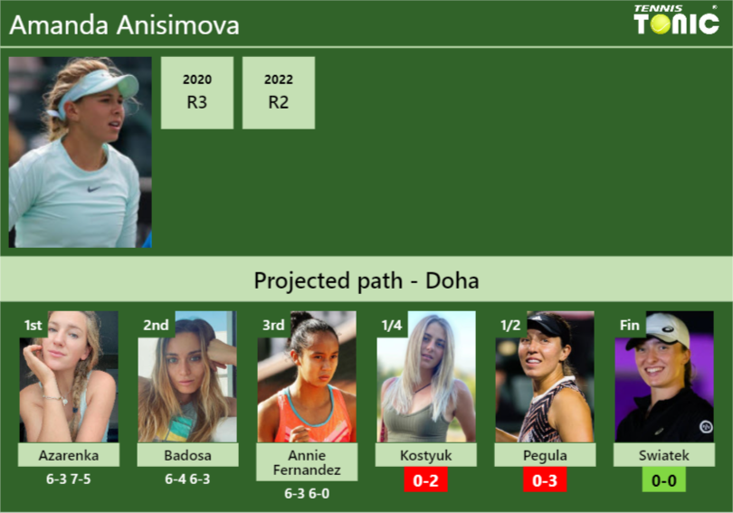 [UPDATED QF]. Prediction, H2H of Amanda Anisimova’s draw vs Kostyuk, Pegula, Swiatek to win the Doha