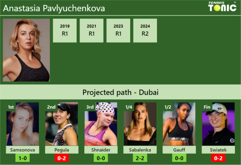 DUBAI DRAW. Anastasia Pavlyuchenkova’s prediction with Samsonova next. H2H and rankings