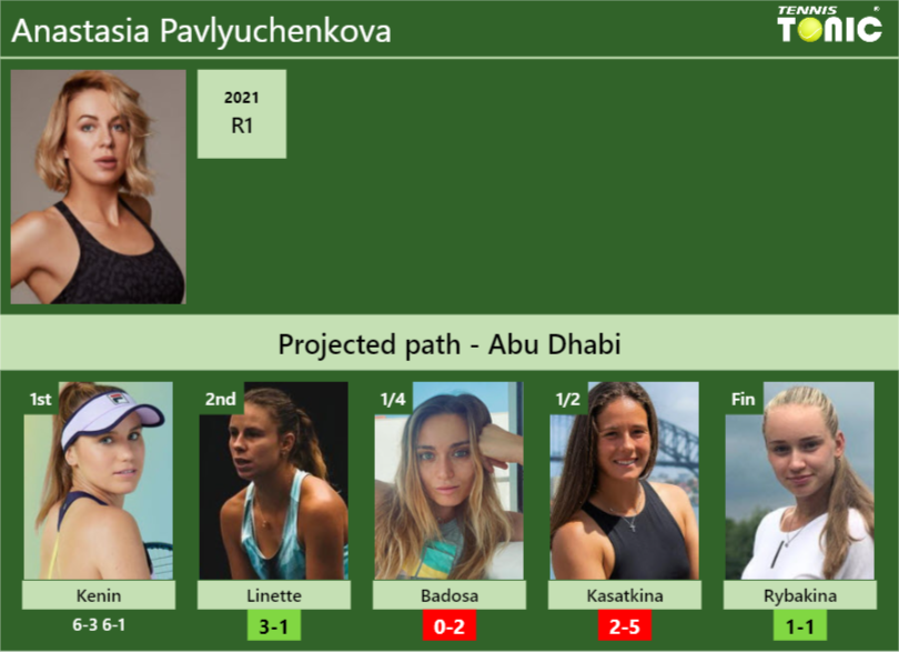 [UPDATED R2]. Prediction, H2H of Anastasia Pavlyuchenkova’s draw vs Linette, Badosa, Kasatkina, Rybakina to win the Abu Dhabi