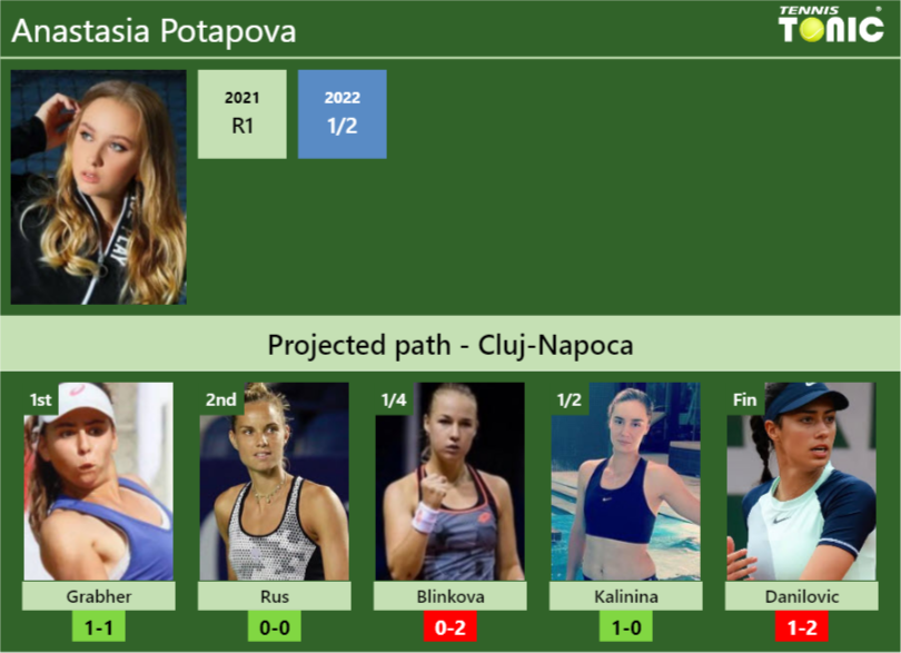 CLUJ-NAPOCA DRAW. Anastasia Potapova’s prediction with Grabher next. H2H and rankings