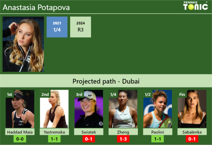 DUBAI DRAW. Anastasia Potapova’s prediction with Haddad Maia next. H2H and rankings