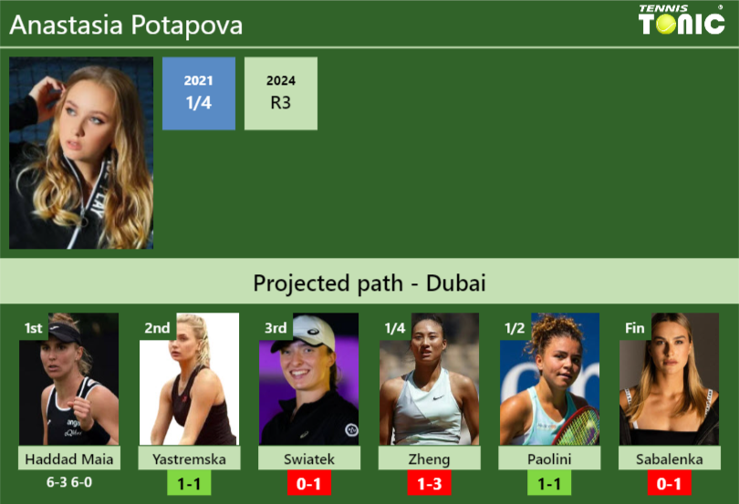 [UPDATED R2]. Prediction, H2H of Anastasia Potapova’s draw vs Yastremska, Swiatek, Zheng, Paolini, Sabalenka to win the Dubai