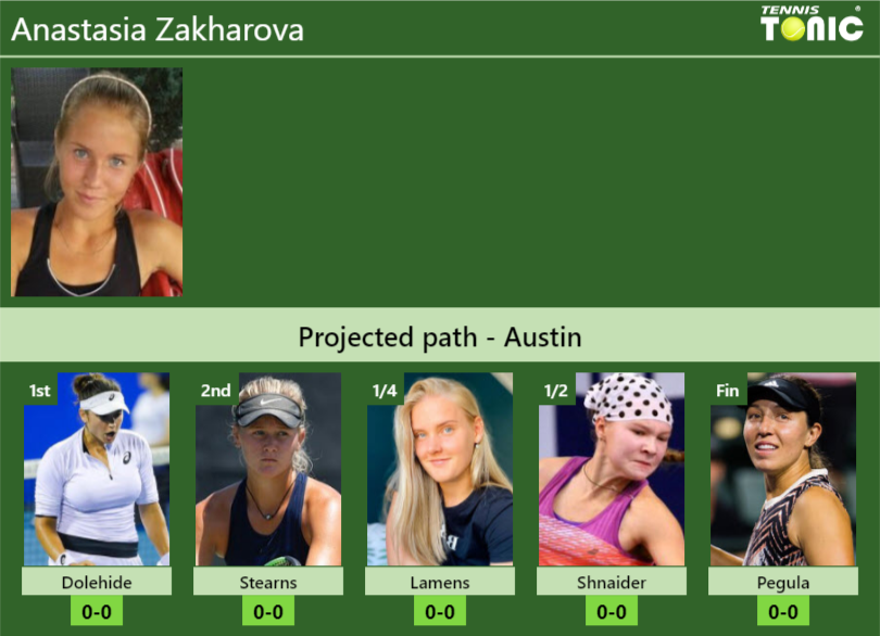 AUSTIN DRAW. Anastasia Zakharova’s prediction with Dolehide next. H2H and rankings