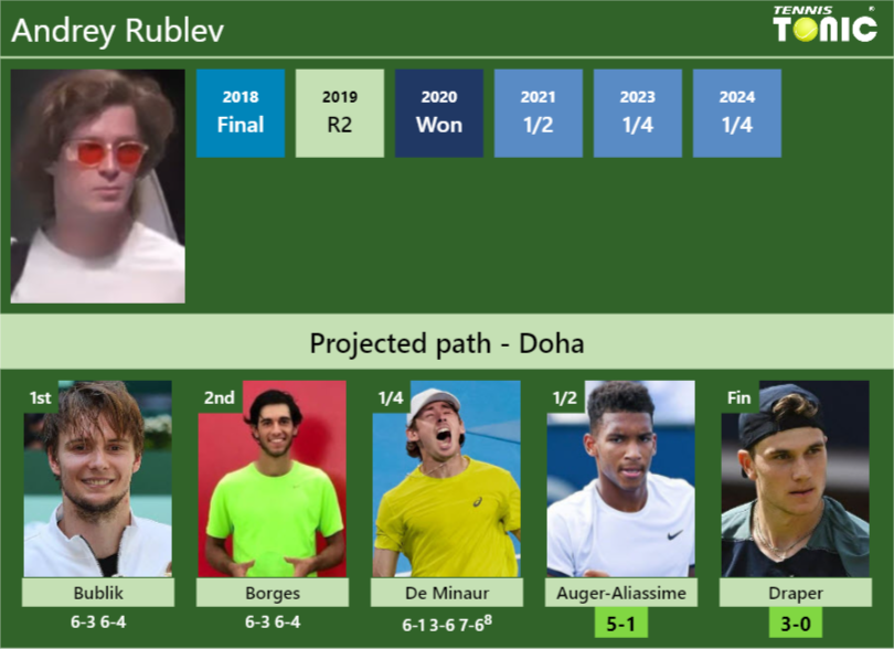 Andrey Rublev Stats Info Tvfvwpbnnr Andrey Rublev Stats info