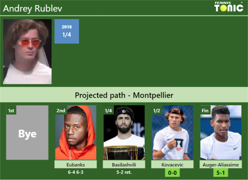 [UPDATED SF]. Prediction, H2H of Andrey Rublev’s draw vs Kovacevic, Auger-Aliassime to win the Montpellier