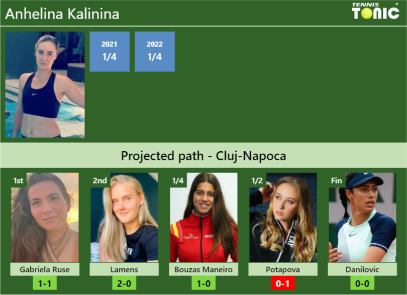 CLUJ-NAPOCA DRAW. Anhelina Kalinina’s prediction with Gabriela Ruse next. H2H and rankings