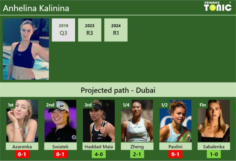 DUBAI DRAW. Anhelina Kalinina’s prediction with Azarenka next. H2H and rankings