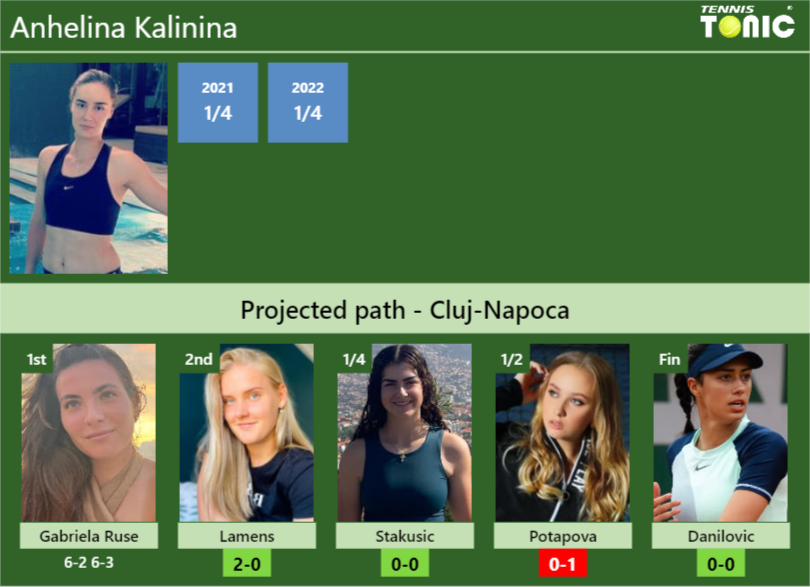 [UPDATED R2]. Prediction, H2H of Anhelina Kalinina’s draw vs Lamens, Stakusic, Potapova, Danilovic to win the Cluj-Napoca