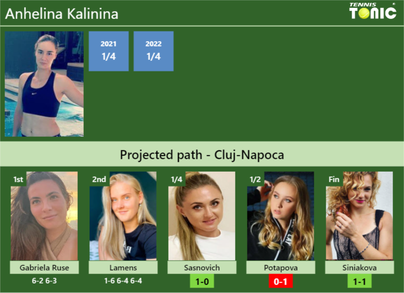 [UPDATED QF]. Prediction, H2H of Anhelina Kalinina’s draw vs Sasnovich, Potapova, Siniakova to win the Cluj-Napoca