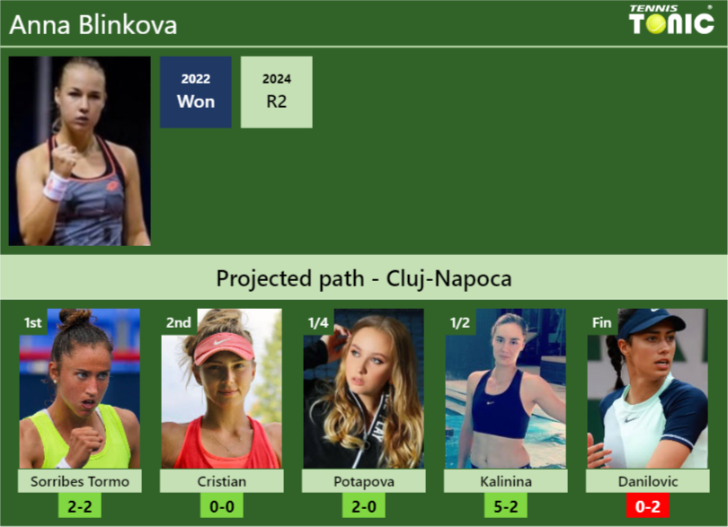 CLUJ-NAPOCA DRAW. Anna Blinkova’s prediction with Sorribes Tormo next. H2H and rankings