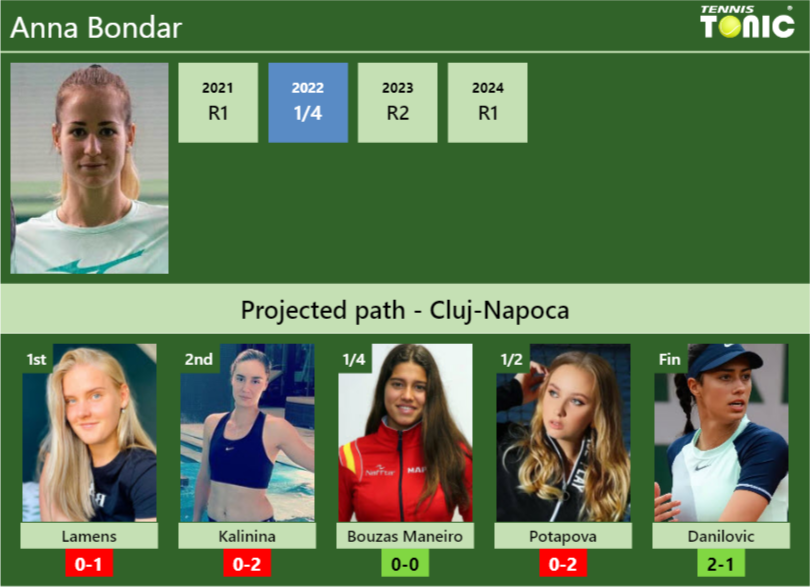 CLUJ-NAPOCA DRAW. Anna Bondar’s prediction with Lamens next. H2H and rankings