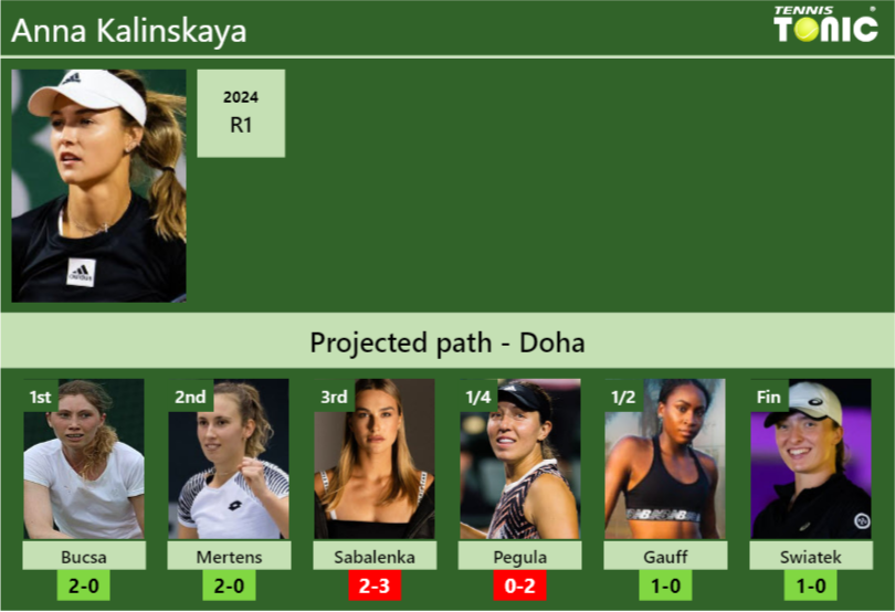 DOHA DRAW. Anna Kalinskaya’s prediction with Bucsa next. H2H and rankings