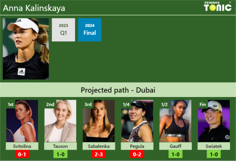 DUBAI DRAW. Anna Kalinskaya’s prediction with Svitolina next. H2H and rankings