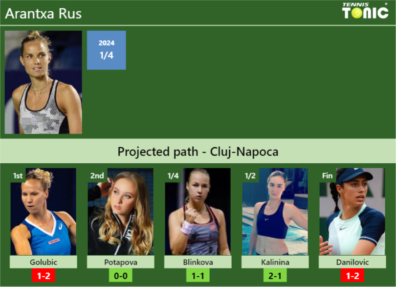 CLUJ-NAPOCA DRAW. Arantxa Rus’s prediction with Golubic next. H2H and rankings