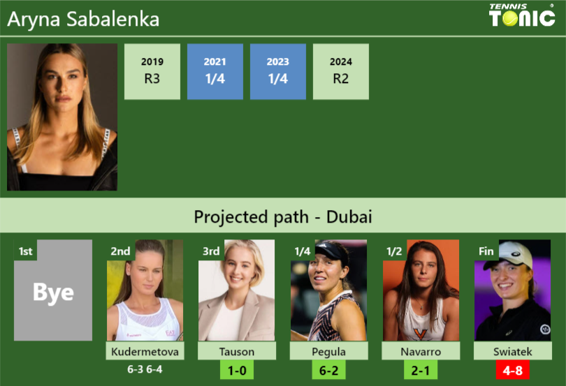 [UPDATED R3]. Prediction, H2H of Aryna Sabalenka’s draw vs Tauson, Pegula, Navarro, Swiatek to win the Dubai