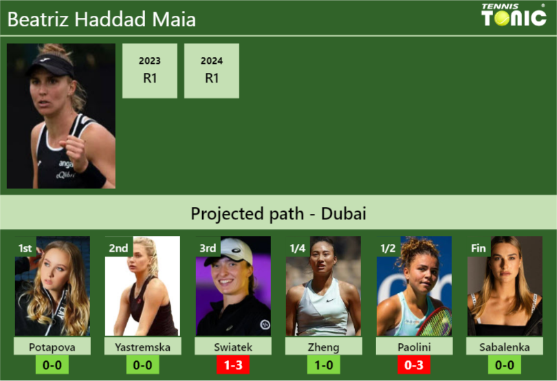 DUBAI DRAW. Beatriz Haddad Maia’s prediction with Potapova next. H2H and rankings