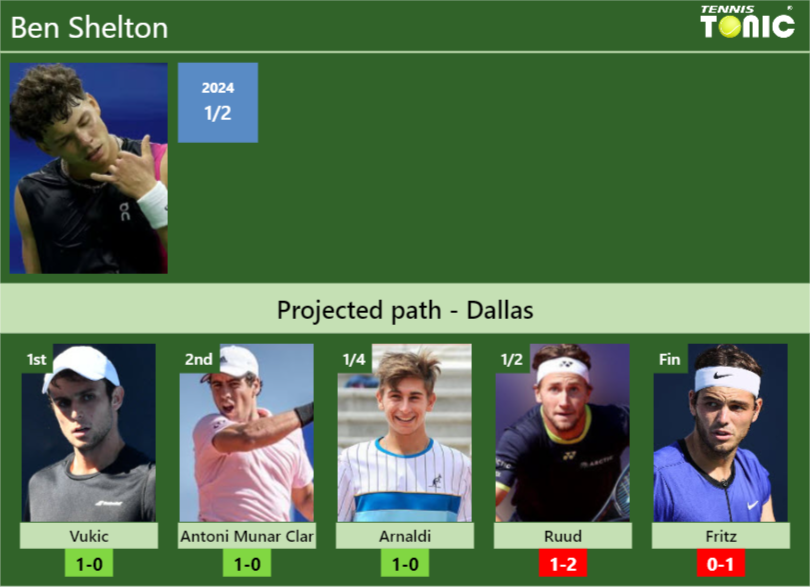 DALLAS DRAW. Ben Shelton’s prediction with Vukic next. H2H and rankings