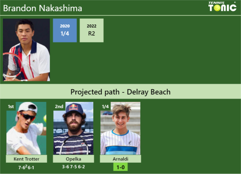 [UPDATED QF]. Prediction, H2H of Brandon Nakashima’s draw vs Arnaldi to win the Delray Beach