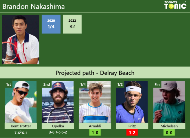 [UPDATED QF]. Prediction, H2H of Brandon Nakashima’s draw vs Arnaldi, Fritz, Michelsen to win the Delray Beach