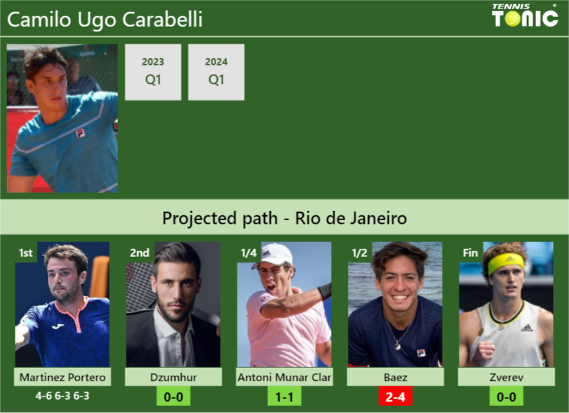 [UPDATED R2]. Prediction, H2H of Camilo Ugo Carabelli’s draw vs Dzumhur, Antoni Munar Clar, Baez, Zverev to win the Rio de Janeiro