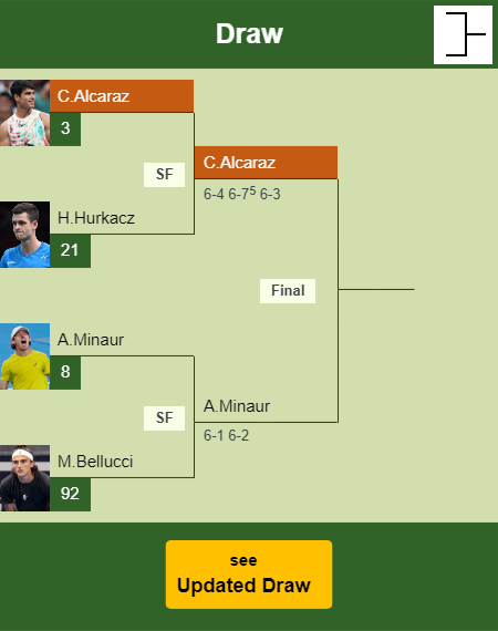 Carlos Alcaraz Draw info