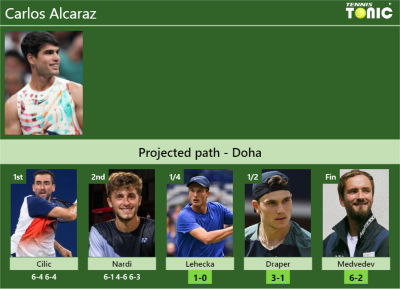 [UPDATED QF]. Prediction, H2H of Carlos Alcaraz’s draw vs Lehecka, Draper, Medvedev to win the Doha