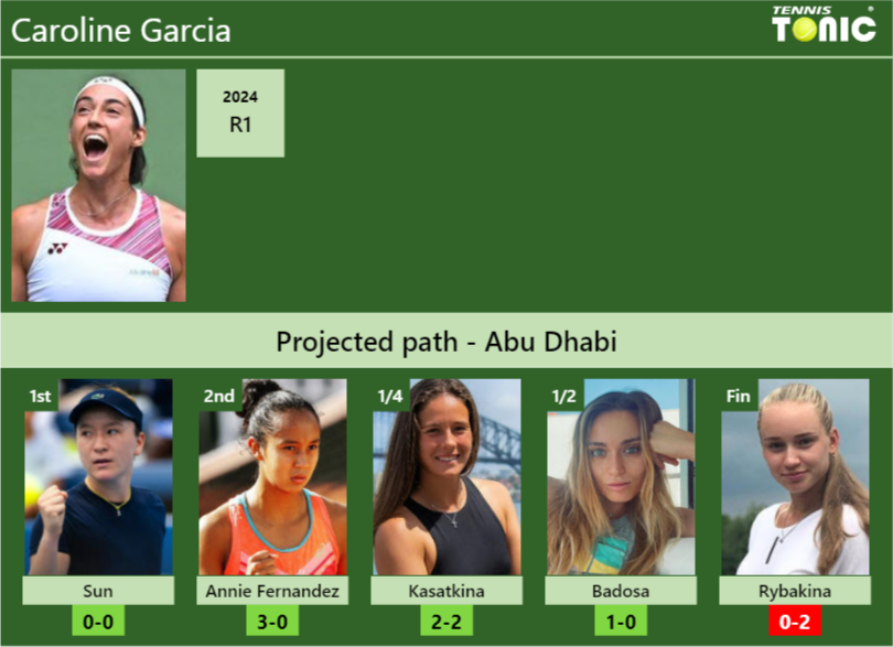 Caroline Garcia Stats info