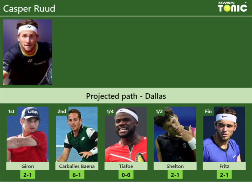 DALLAS DRAW. Casper Ruud’s prediction with Giron next. H2H and rankings