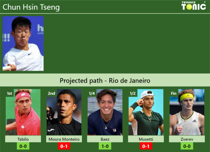 RIO DE JANEIRO DRAW. Chun Hsin Tseng’s prediction with Tabilo next. H2H and rankings