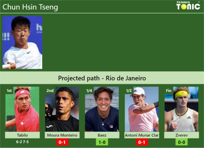 [UPDATED R2]. Prediction, H2H of Chun Hsin Tseng’s draw vs Moura Monteiro, Baez, Antoni Munar Clar, Zverev to win the Rio de Janeiro