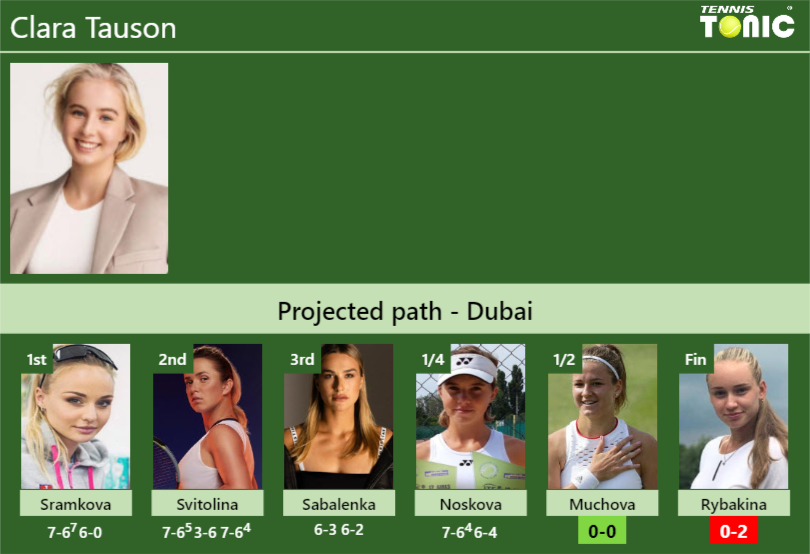 [UPDATED SF]. Prediction, H2H of Clara Tauson’s draw vs Muchova, Rybakina to win the Dubai