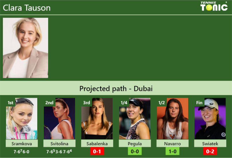 [UPDATED R3]. Prediction, H2H of Clara Tauson’s draw vs Sabalenka, Pegula, Navarro, Swiatek to win the Dubai