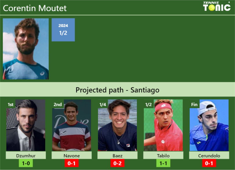 Corentin Moutet Stats info