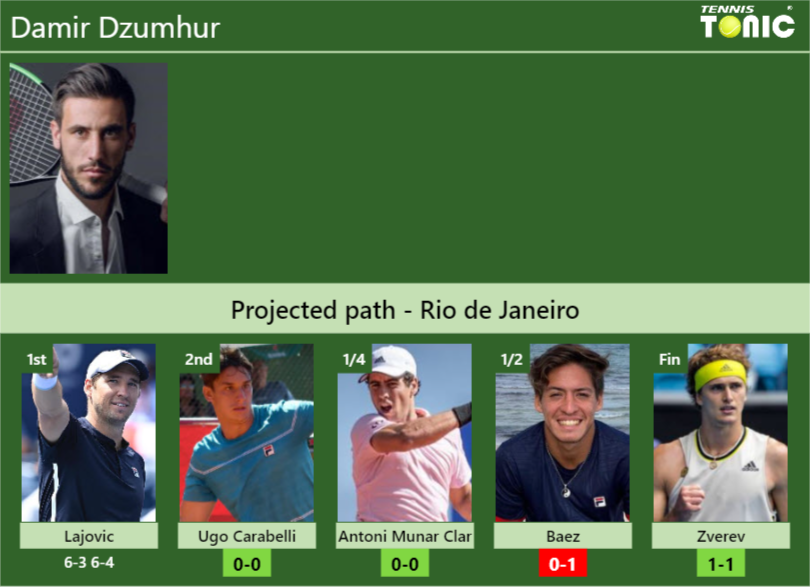 [UPDATED R2]. Prediction, H2H of Damir Dzumhur’s draw vs Ugo Carabelli, Antoni Munar Clar, Baez, Zverev to win the Rio de Janeiro