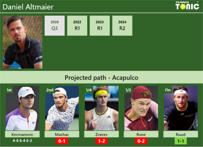 Daniel Altmaier Stats Info Z61odu8s5p Daniel Altmaier Stats info