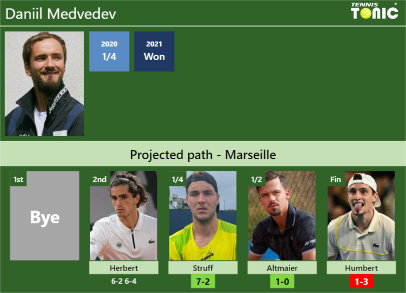 Daniil Medvedev Stats info