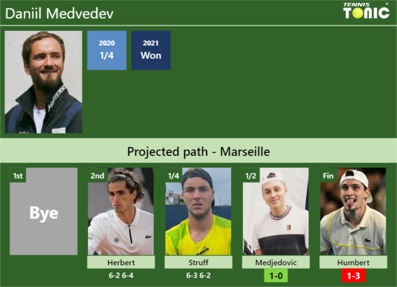 [UPDATED SF]. Prediction, H2H of Daniil Medvedev’s draw vs Medjedovic, Humbert to win the Marseille