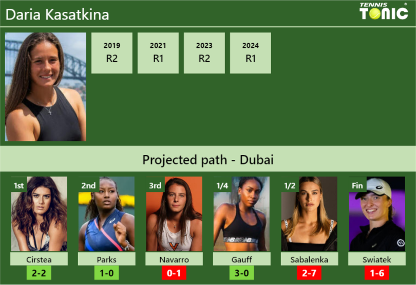 DUBAI DRAW. Daria Kasatkina’s prediction with Cirstea next. H2H and rankings