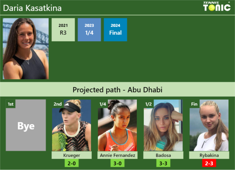 ABU DHABI DRAW. Daria Kasatkina’s prediction with Krueger next. H2H and rankings