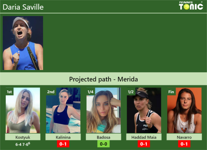 [UPDATED R2]. Prediction, H2H of Daria Saville’s draw vs Kalinina, Badosa, Haddad Maia, Navarro to win the Merida