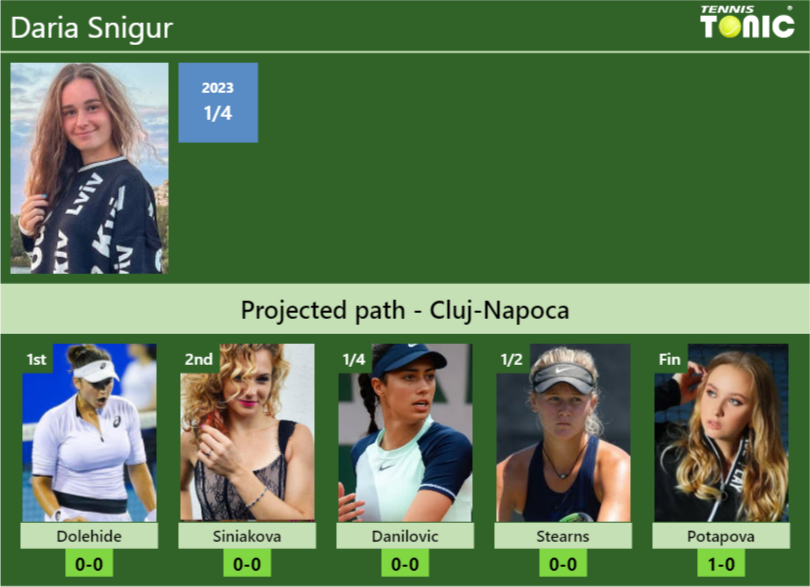 CLUJ-NAPOCA DRAW. Daria Snigur’s prediction with Dolehide next. H2H and rankings