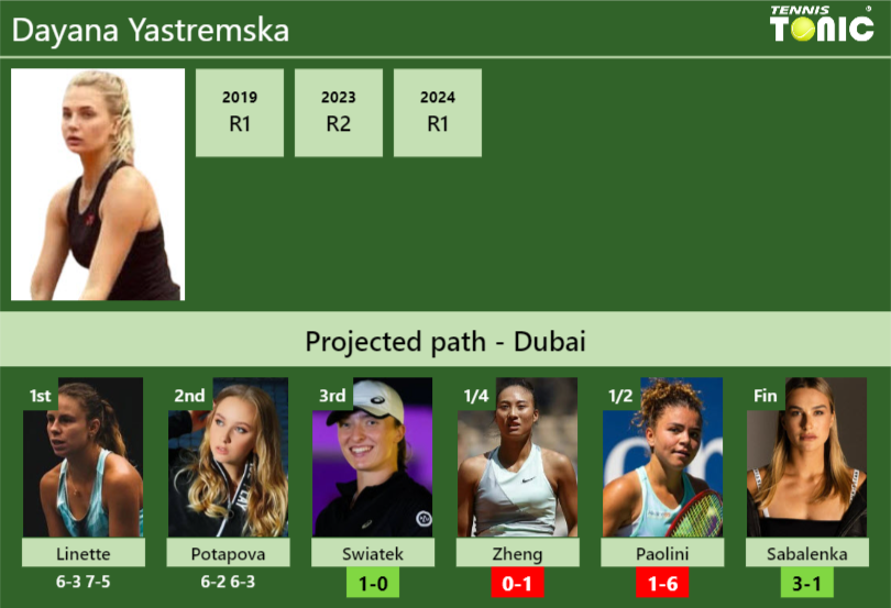 [UPDATED R3]. Prediction, H2H of Dayana Yastremska’s draw vs Swiatek, Zheng, Paolini, Sabalenka to win the Dubai